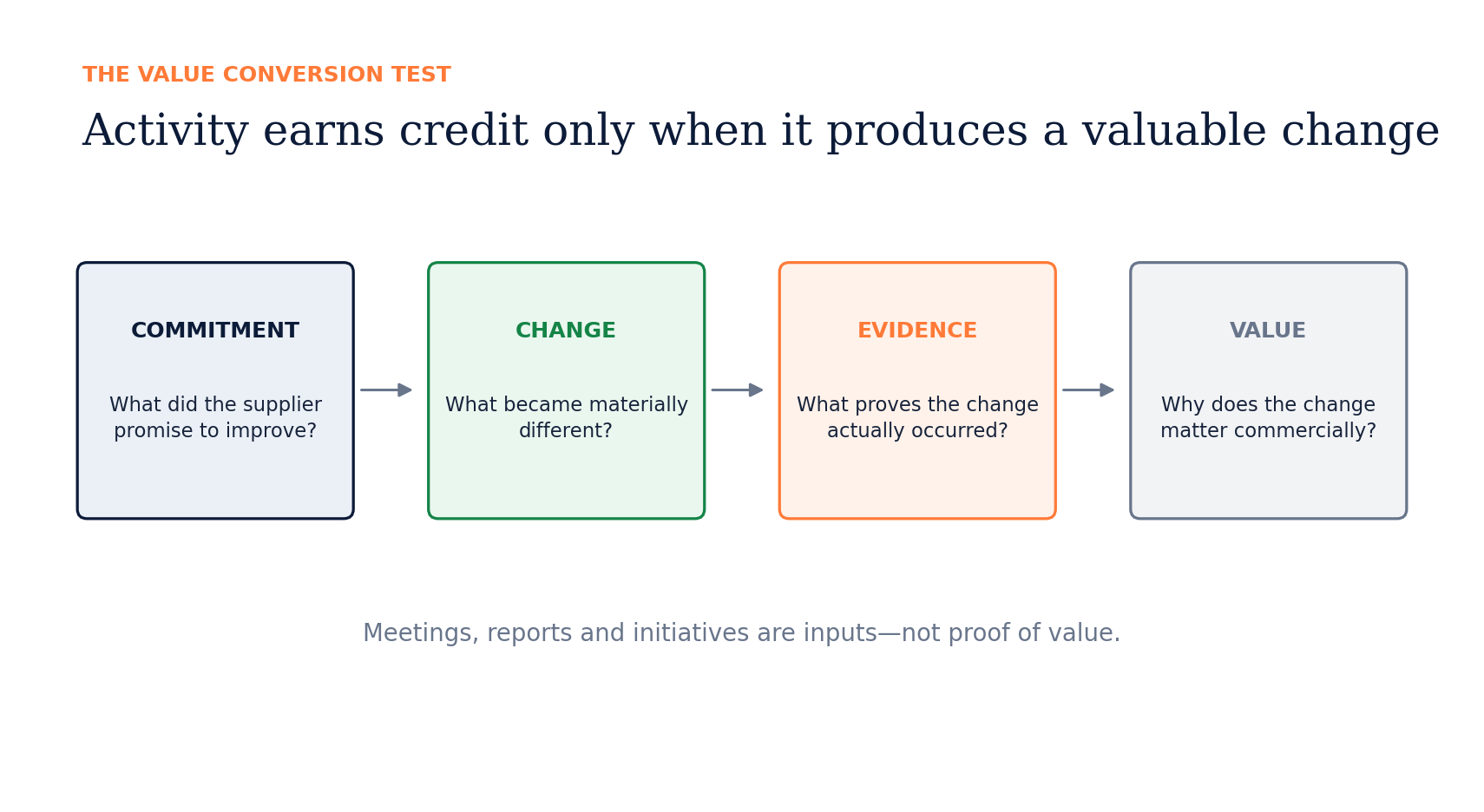 The Value Conversion Test moves from a supplier commitment, to a material change, to evidence that the change occurred, and finally to the commercial value created.