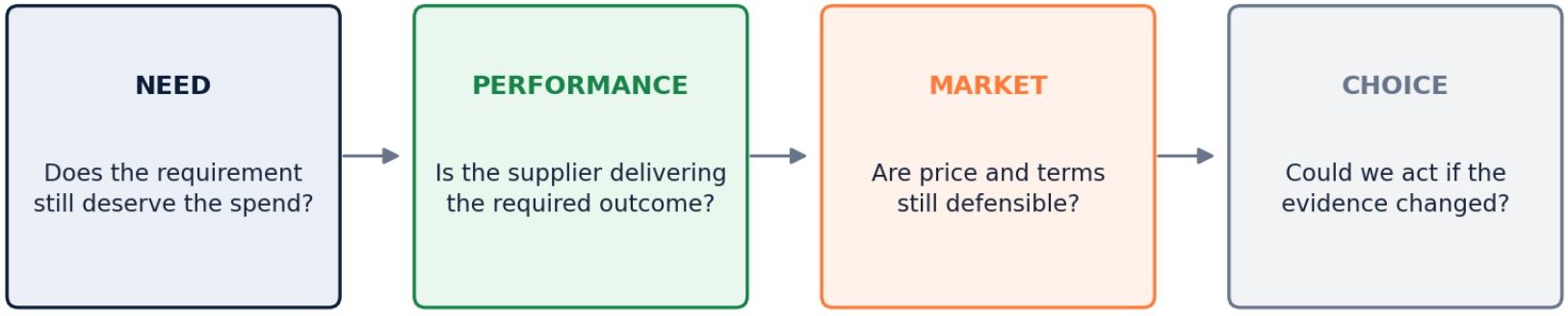 The familiar-supplier test examines continued need, supplier performance, market alignment and the organization's credible ability to choose.