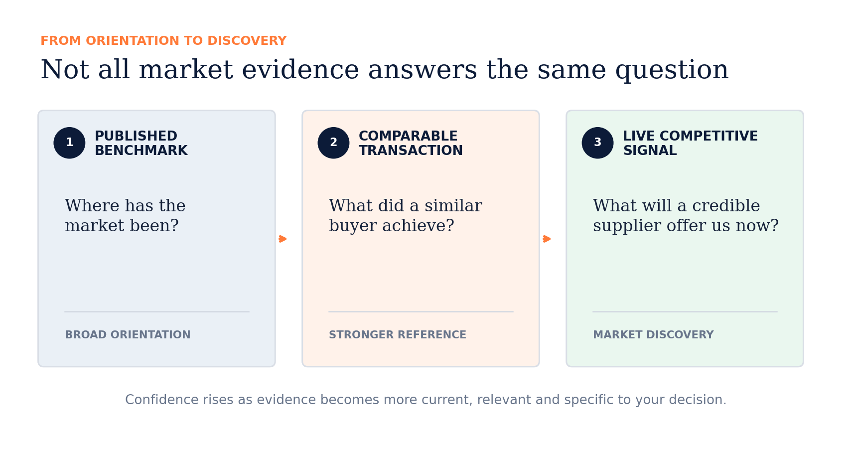 Three-level market evidence ladder moving from published benchmarks, to comparable transactions, to live competitive signals; confidence rises as evidence becomes more current, relevant and specific.
