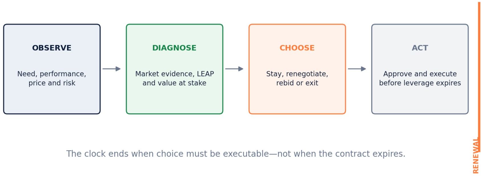 The Commercial Decision Clock moves from observing current need and performance, to diagnosing the market and LEAP, choosing a commercial action, and acting before renewal removes credible alternatives.