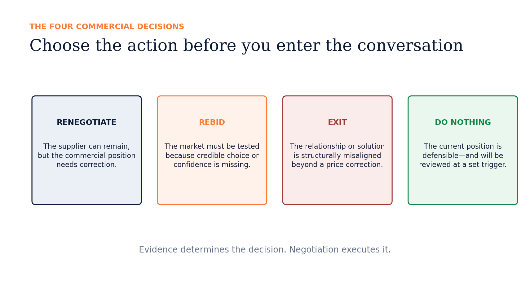 Four commercial decisions - renegotiate, rebid, exit, or deliberately do nothing. Evidence determines the decision and negotiation executes it.