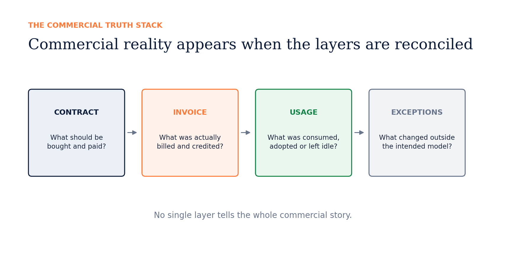The Commercial Truth Stack reconciles the contract, invoice, usage and exceptions to reveal the organization's actual commercial position.