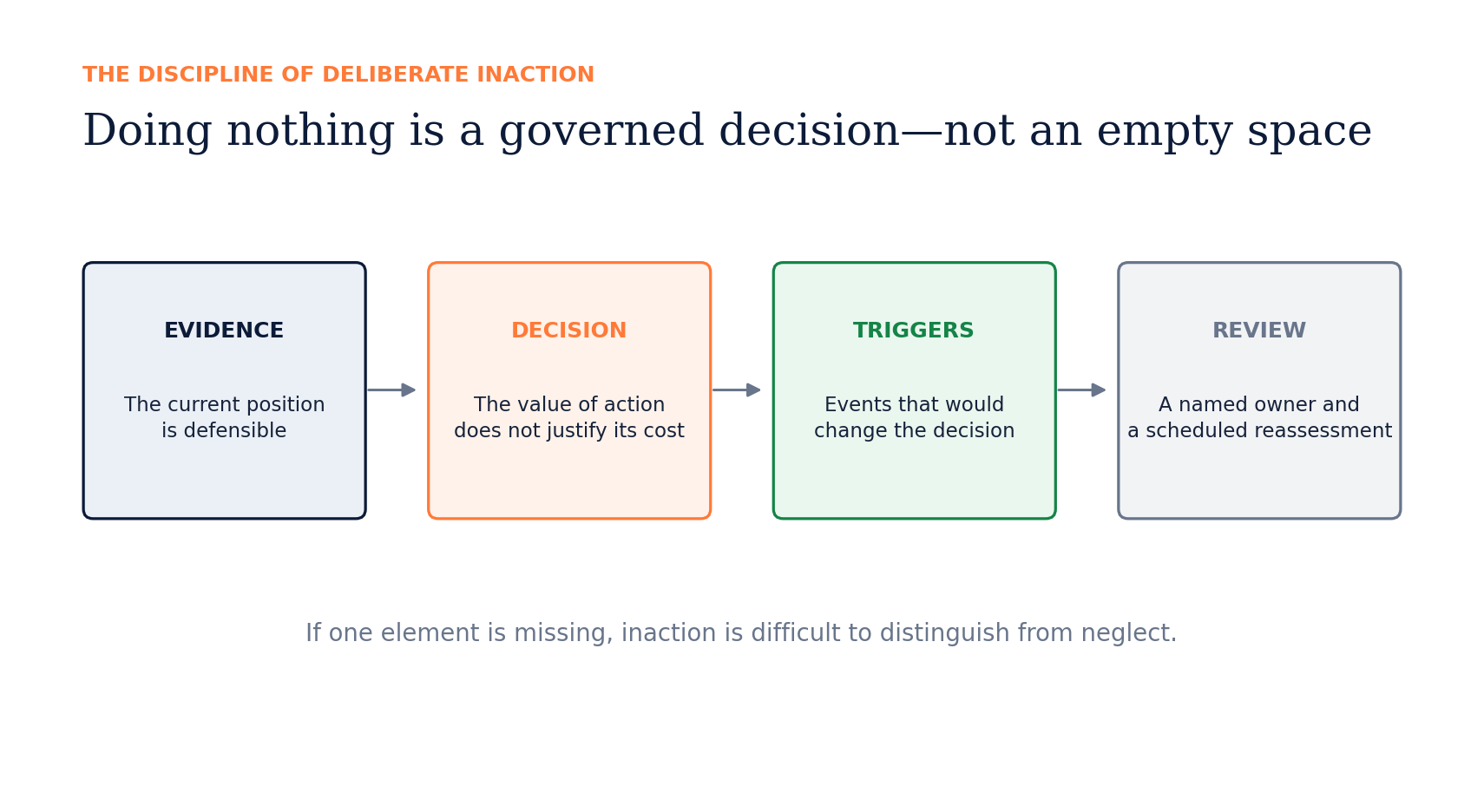 Deliberate inaction requires evidence, an explicit decision, defined change triggers, and a named owner with a scheduled review.