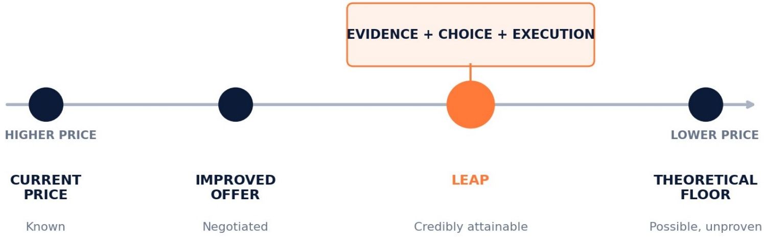 LEAP decision range moving from the current price and an improved offer to LEAP, the credibly attainable price, and then a lower theoretical floor that remains possible but unproven.