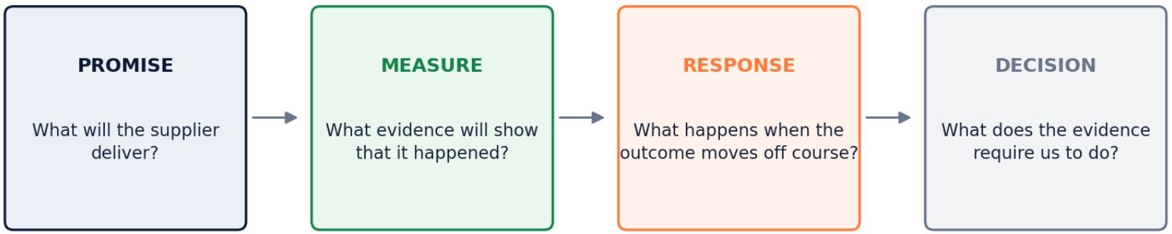 The supplier credibility chain connects a defined promise to a measure, a response when results move off course, and a commercial decision.
